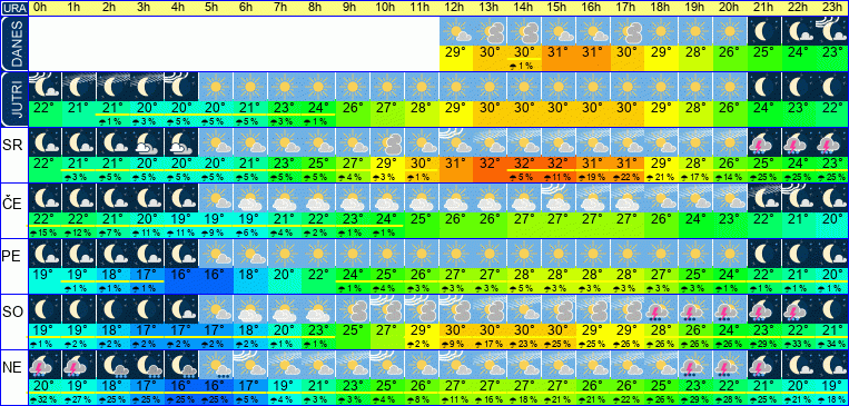 Vreme po urah 7 dni