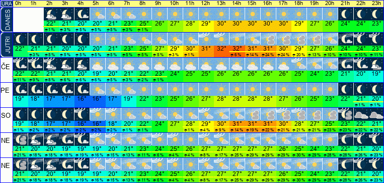 Vreme po urah 7 dni