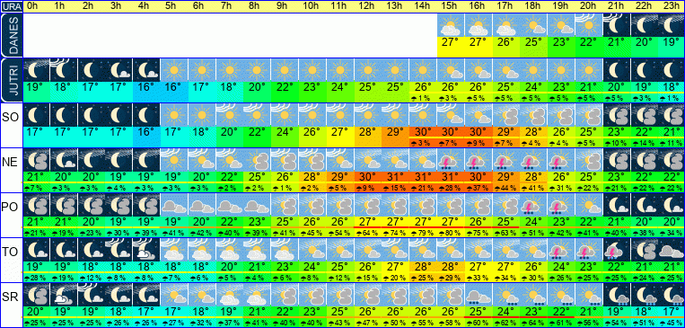 Vreme po urah 7 dni