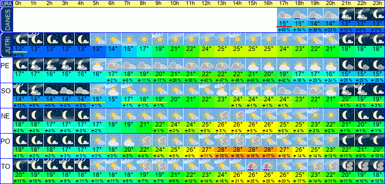 Vreme po urah 7 dni