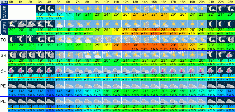 Vreme po urah 7 dni
