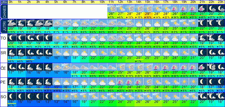 Vreme po urah 7 dni