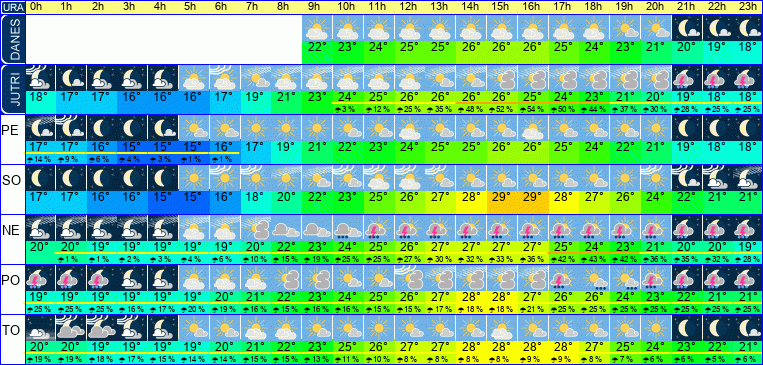 Vreme po urah 7 dni