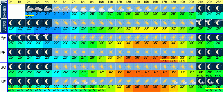 Vreme po urah 7 dni