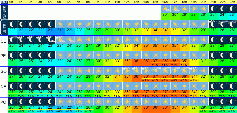 Vreme po urah 7 dni