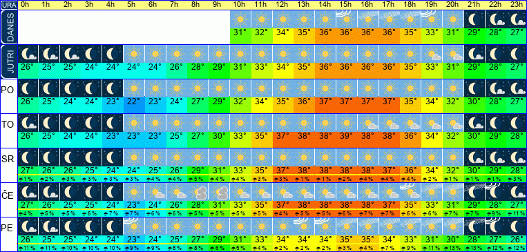 Vreme po urah 7 dni