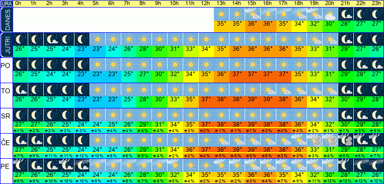 Vreme po urah 7 dni