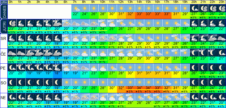 Vreme po urah 7 dni