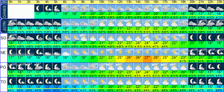 Vreme po urah 7 dni