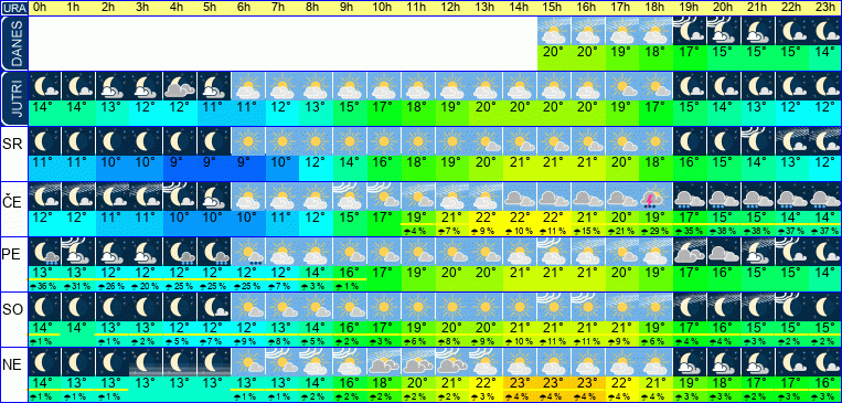 Vreme po urah 7 dni