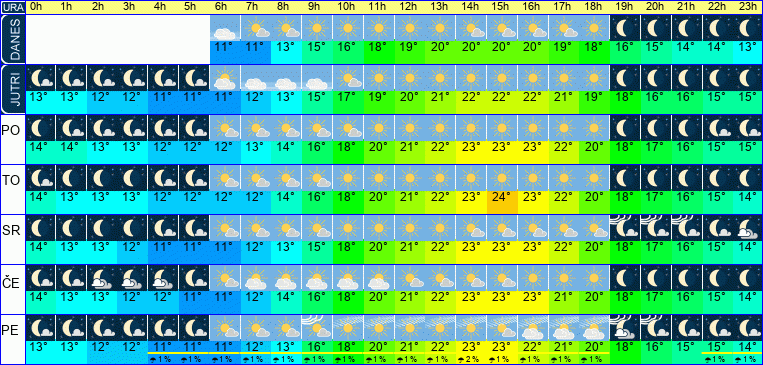 Vreme po urah 7 dni