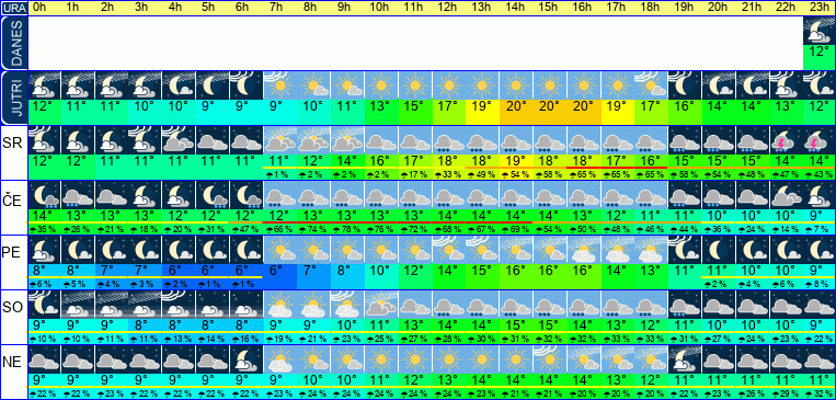 Vreme po urah 7 dni