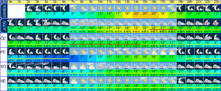 Vreme po urah 7 dni