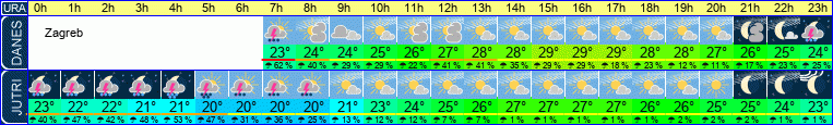 vreme