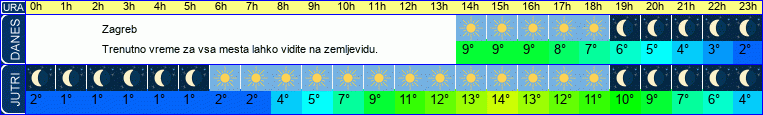 vreme