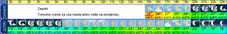 vreme