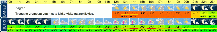 vreme