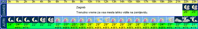 vreme