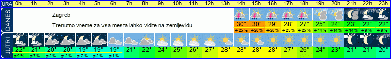 vreme