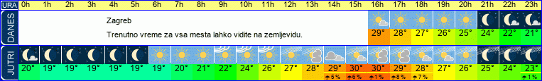 vreme