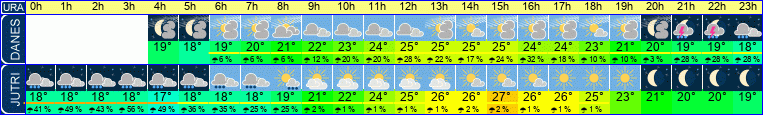vreme