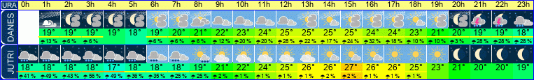 vreme