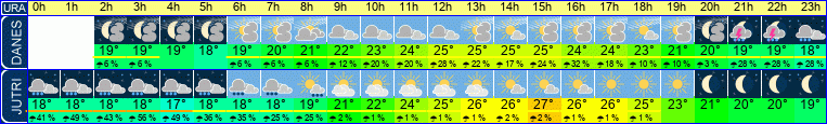 vreme