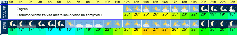 vreme