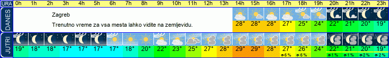 vreme