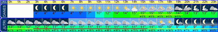 vreme