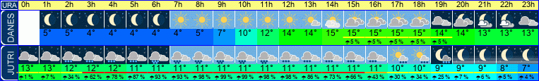 vreme