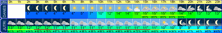 vreme