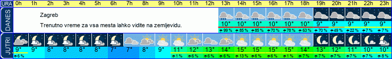 vreme