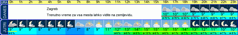 vreme