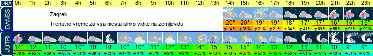 vreme