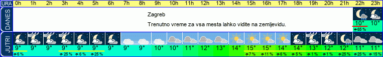 vreme