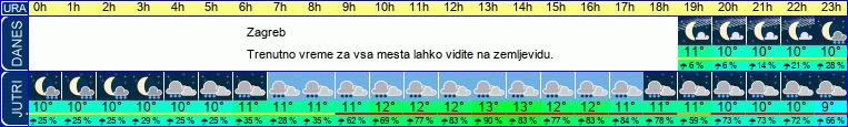 vreme
