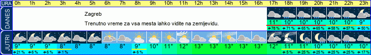 vreme