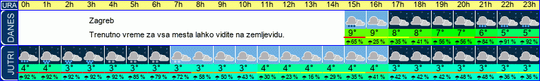 vreme
