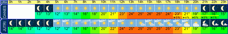 Wetter