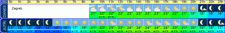 vreme