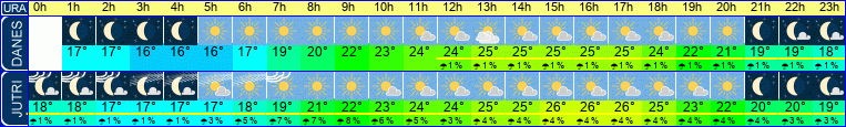 vreme