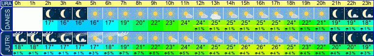 vreme