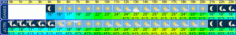 vreme