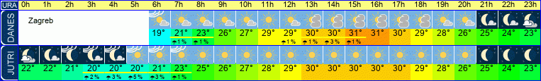 vreme