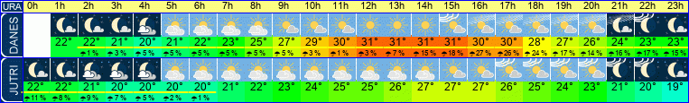 vreme