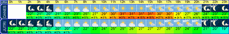 vreme