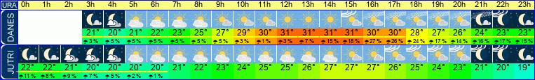 vreme
