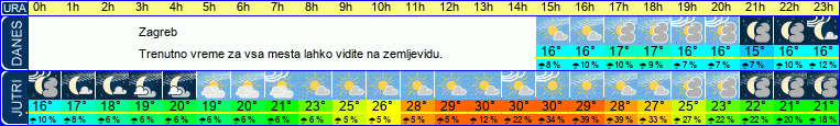 vreme