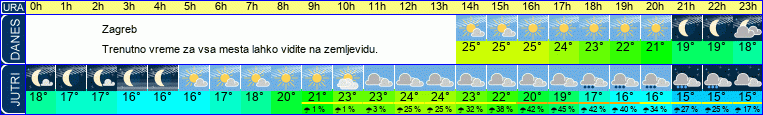 vreme